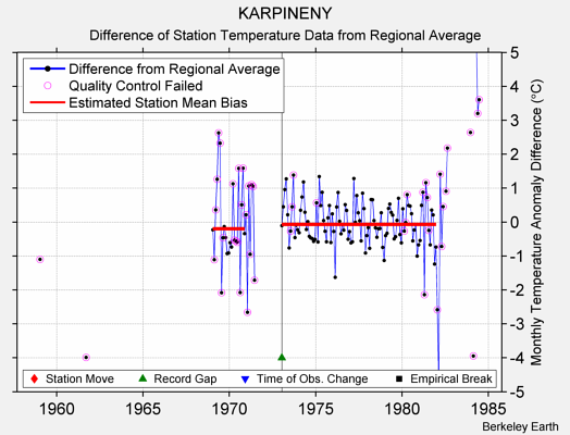 KARPINENY difference from regional expectation