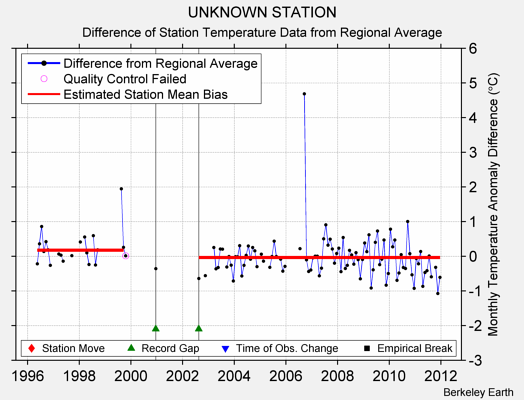 UNKNOWN STATION difference from regional expectation