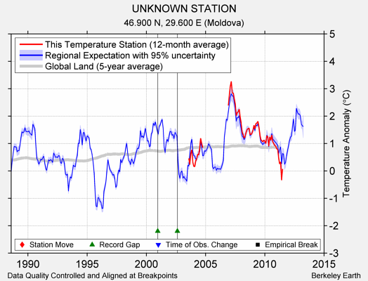 UNKNOWN STATION comparison to regional expectation