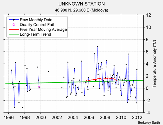 UNKNOWN STATION Raw Mean Temperature