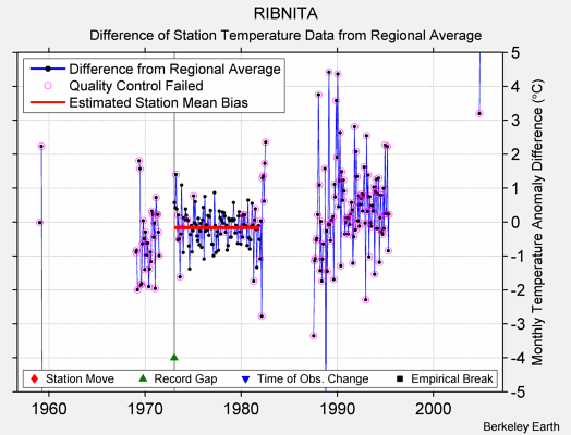 RIBNITA difference from regional expectation