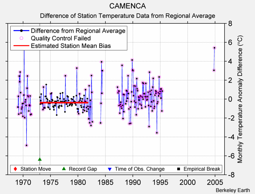 CAMENCA difference from regional expectation