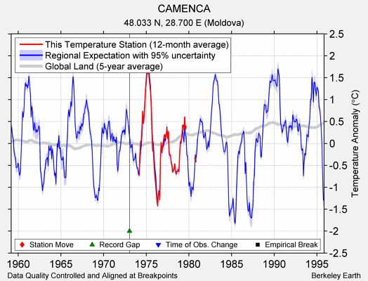 CAMENCA comparison to regional expectation