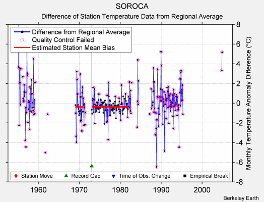 SOROCA difference from regional expectation