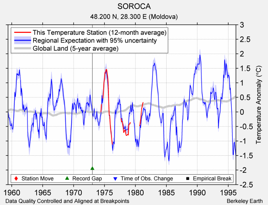 SOROCA comparison to regional expectation