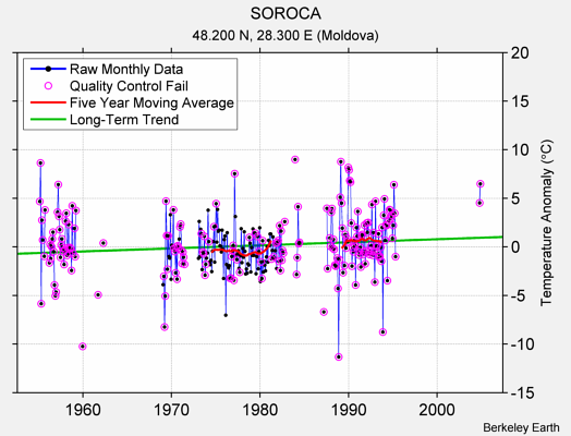 SOROCA Raw Mean Temperature