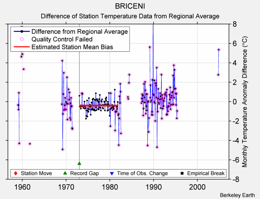 BRICENI difference from regional expectation