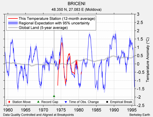 BRICENI comparison to regional expectation