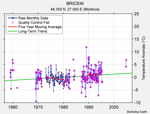 BRICENI Raw Mean Temperature