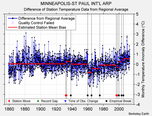 MINNEAPOLIS-ST PAUL INT'L ARP difference from regional expectation