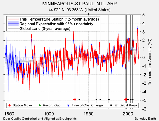 MINNEAPOLIS-ST PAUL INT'L ARP comparison to regional expectation