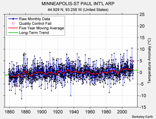 MINNEAPOLIS-ST PAUL INT'L ARP Raw Mean Temperature