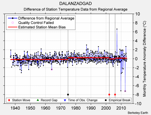 DALANZADGAD difference from regional expectation
