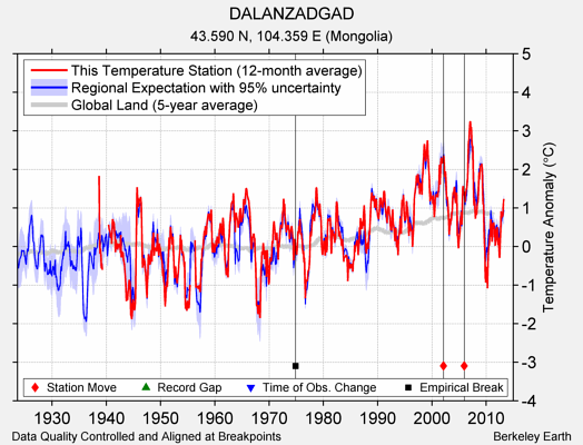 DALANZADGAD comparison to regional expectation