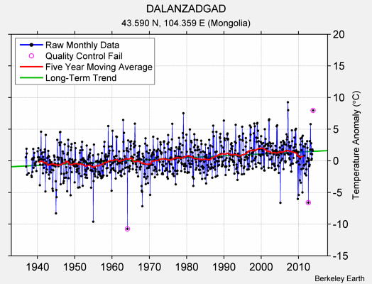 DALANZADGAD Raw Mean Temperature