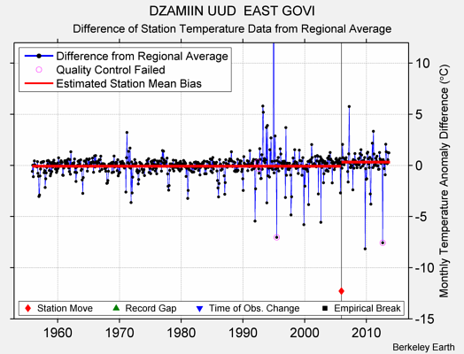 DZAMIIN UUD  EAST GOVI difference from regional expectation