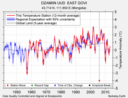 DZAMIIN UUD  EAST GOVI comparison to regional expectation