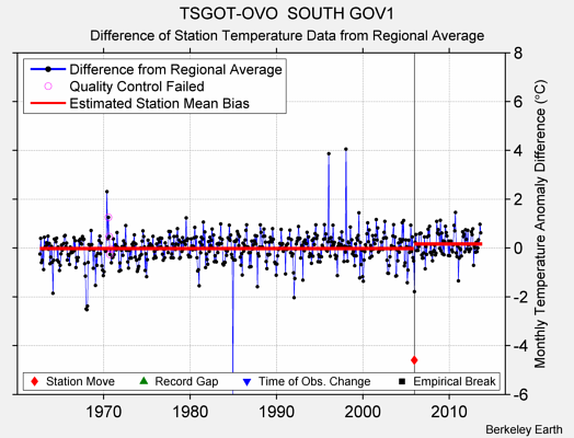 TSGOT-OVO  SOUTH GOV1 difference from regional expectation