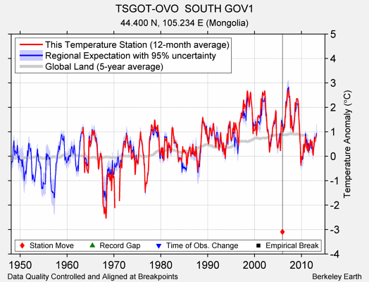 TSGOT-OVO  SOUTH GOV1 comparison to regional expectation