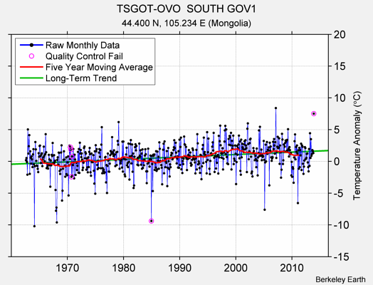 TSGOT-OVO  SOUTH GOV1 Raw Mean Temperature