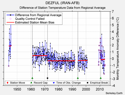 DEZFUL (IRAN-AFB) difference from regional expectation