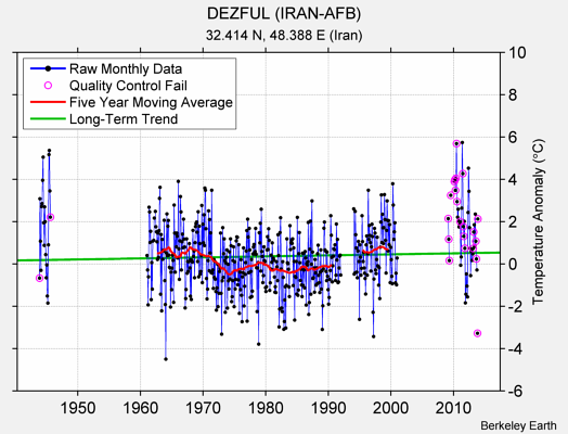 DEZFUL (IRAN-AFB) Raw Mean Temperature