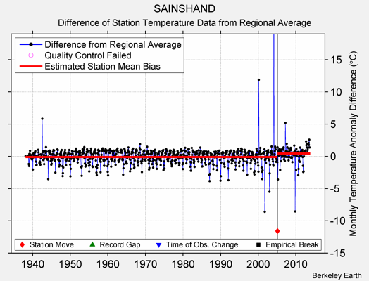 SAINSHAND difference from regional expectation