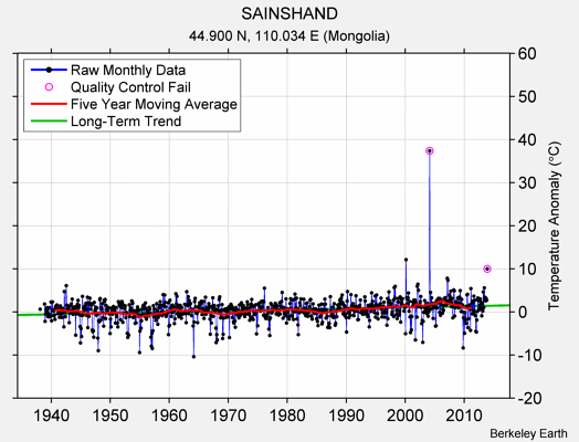 SAINSHAND Raw Mean Temperature