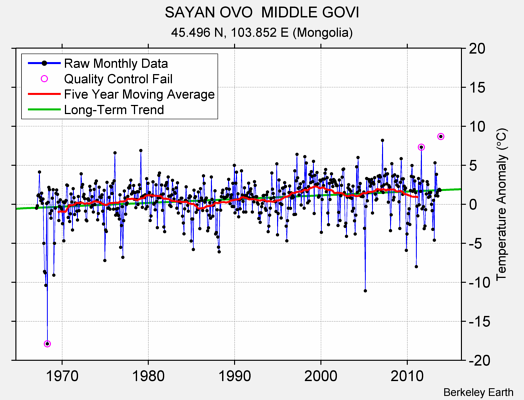 SAYAN OVO  MIDDLE GOVI Raw Mean Temperature