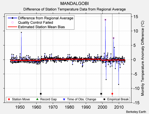 MANDALGOBI difference from regional expectation