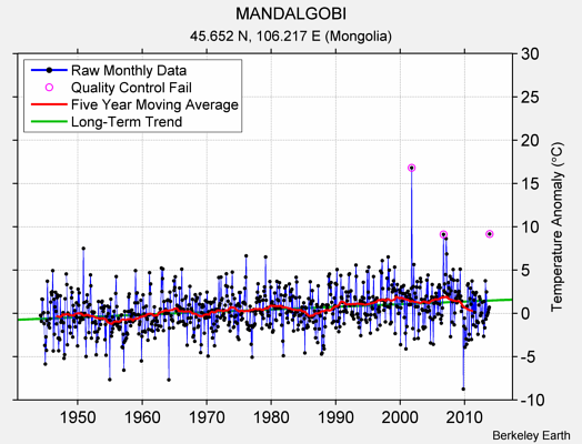 MANDALGOBI Raw Mean Temperature