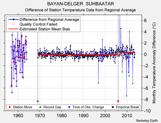 BAYAN-DELGER  SUHBAATAR difference from regional expectation