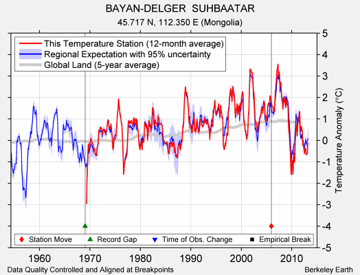BAYAN-DELGER  SUHBAATAR comparison to regional expectation