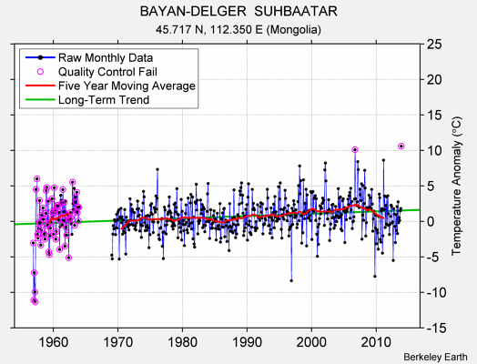 BAYAN-DELGER  SUHBAATAR Raw Mean Temperature