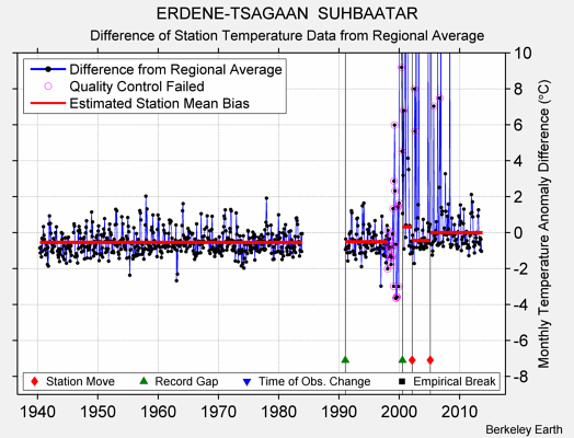ERDENE-TSAGAAN  SUHBAATAR difference from regional expectation
