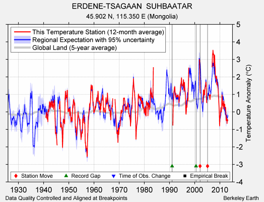 ERDENE-TSAGAAN  SUHBAATAR comparison to regional expectation