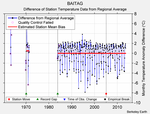 BAITAG difference from regional expectation