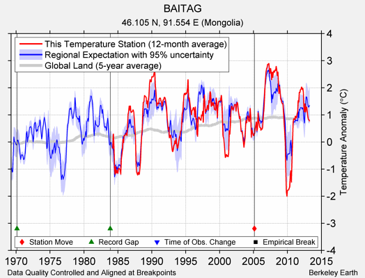 BAITAG comparison to regional expectation