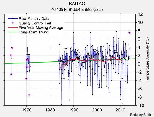 BAITAG Raw Mean Temperature