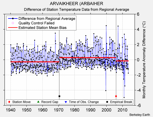 ARVAIKHEER (ARBAIHER difference from regional expectation