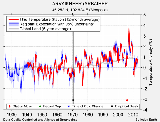 ARVAIKHEER (ARBAIHER comparison to regional expectation