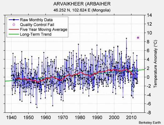 ARVAIKHEER (ARBAIHER Raw Mean Temperature