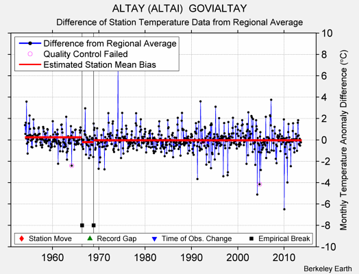 ALTAY (ALTAI)  GOVIALTAY difference from regional expectation