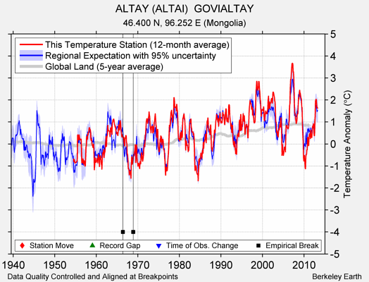 ALTAY (ALTAI)  GOVIALTAY comparison to regional expectation