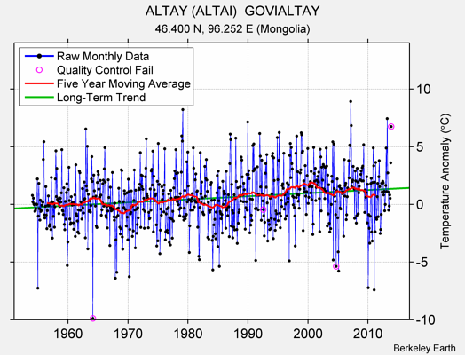 ALTAY (ALTAI)  GOVIALTAY Raw Mean Temperature