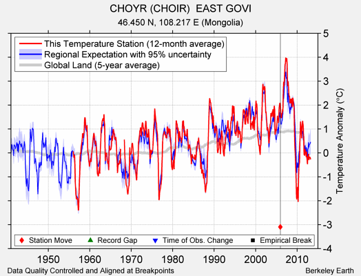 CHOYR (CHOIR)  EAST GOVI comparison to regional expectation