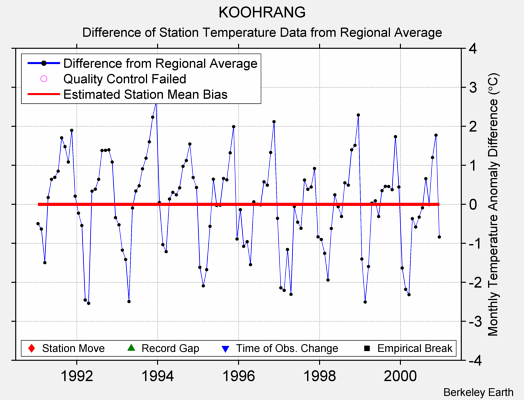 KOOHRANG difference from regional expectation