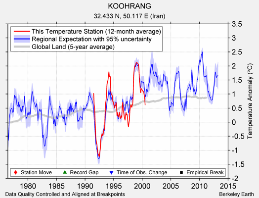 KOOHRANG comparison to regional expectation