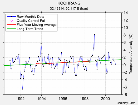 KOOHRANG Raw Mean Temperature