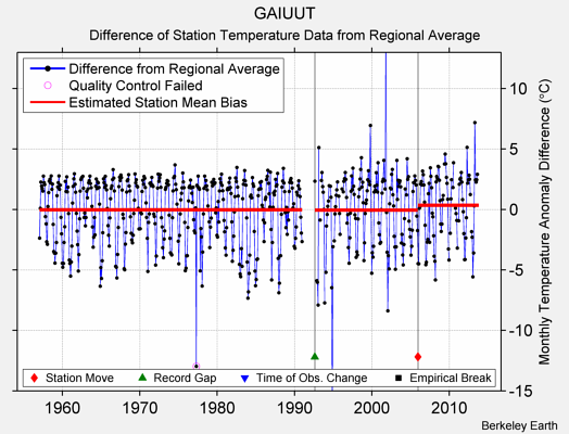 GAIUUT difference from regional expectation